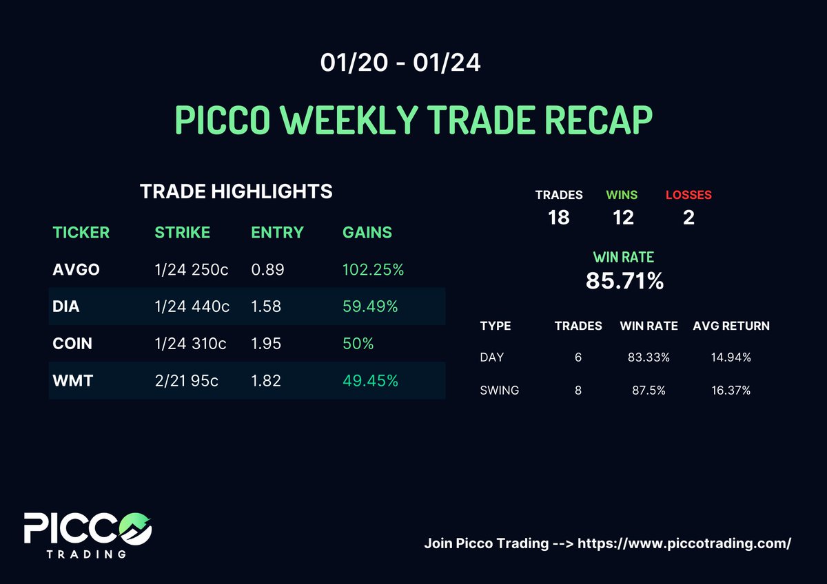 PiccoTrading's tweet photo. 🚀 Another strong week at Picco Trading! 📈 With improved price action, we crushed the markets, achieving an 85.71% Win Rate across 18 trades. 💪 Highlights include $AVGO +102.25% and $DIA +59.49%!

👉 Join us and trade smarter: https://t.co/WO8wlbtCPx
📊 We currently have 4 active swing positions!
👇 See this week’s trading overview below: