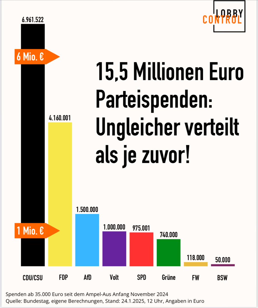 JCNiklas's tweet photo. @Joker_6278 @Hoellenaufsicht @_FriedrichMerz Jab.
#MerzKannEsNicht & sein Gruselkabinet waren mit für 16 Jahre Infrastrukturverfall,Zwang der Kassen die Rücklagen abzubauen, EE verhindernde Gesetzgebung & Abhängigkeit von #PutinGas verantwortlich. #MoskauConnection #Seeheimerkreis
Reiche kämpfen für Privilegien
#TaxTheRich https://t.co/GO87H13B4A