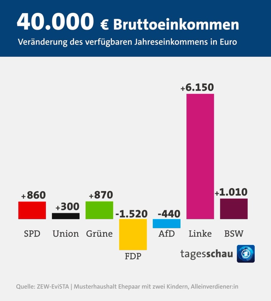 JCNiklas's tweet photo. @Joker_6278 @Hoellenaufsicht @_FriedrichMerz Jab.
#MerzKannEsNicht & sein Gruselkabinet waren mit für 16 Jahre Infrastrukturverfall,Zwang der Kassen die Rücklagen abzubauen, EE verhindernde Gesetzgebung & Abhängigkeit von #PutinGas verantwortlich. #MoskauConnection #Seeheimerkreis
Reiche kämpfen für Privilegien
#TaxTheRich https://t.co/GO87H13B4A