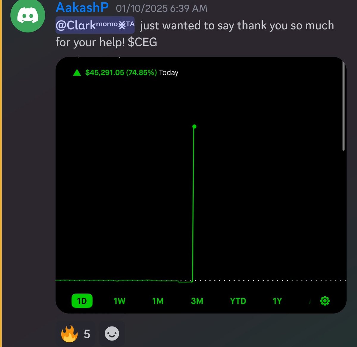 clarkalphas's tweet photo. First +1,000% trade of 2025. Last year record was 15. This year, I'll Trump it

Quagmire $CEG +1,112% 
Aakash $CEG +$45,291 https://t.co/46F0S3HepL