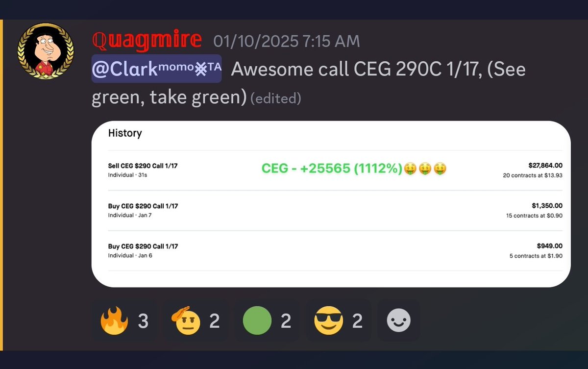 clarkalphas's tweet photo. First +1,000% trade of 2025. Last year record was 15. This year, I'll Trump it

Quagmire $CEG +1,112% 
Aakash $CEG +$45,291 https://t.co/46F0S3HepL
