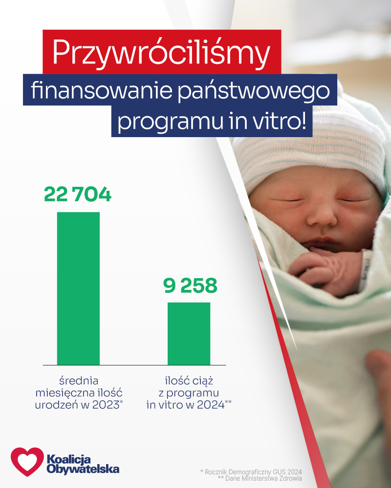 Obywatelska_KO's tweet photo. Dbamy o polskie rodziny❗️

W 2024 roku ilość ciąż z programu in vitro wyniosła niemal połowę miesięcznej średniej ilości urodzeń. https://t.co/6kobDlM2fw