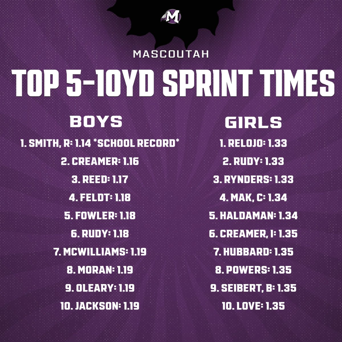 Top sprint times this week! 💨