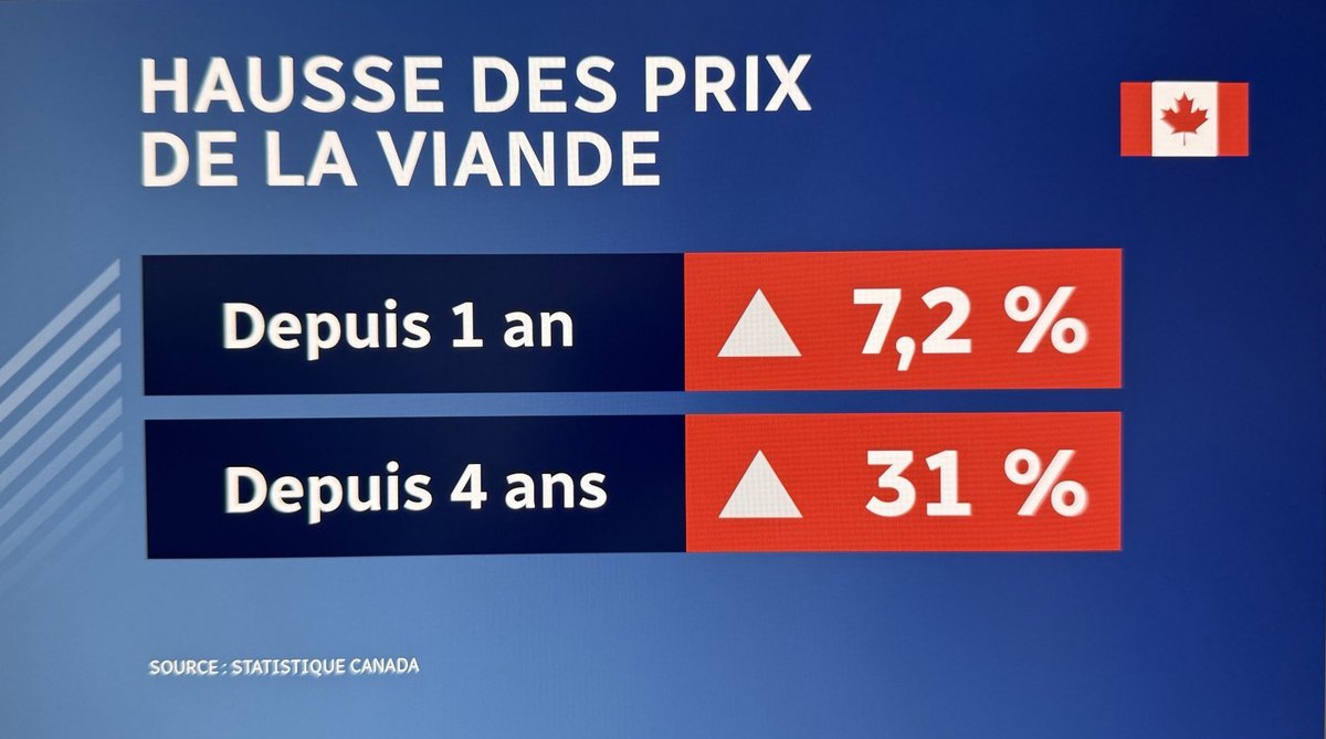 picarda27's tweet photo. Depuis 4 ans, la hausse des prix de la viande a augmenté de 31%.
Évidement les fermiers n'ont pas reçus ces bénéfices.
Remercions tous ensemble nos crosseurs du Québec.
Regardez bien leurs profits...
@IGAQC #Metro #Maxi #Provigo #SuperC @QubRadio @tvanouvelles https://t.co/IRlLMPTB3g