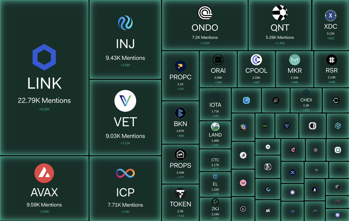 Impressive strength across the board for real-world assets today with social mentions firing higher on every single asset. 

🧑‍🚀The leaders...
1 Chainlink
2 Avalanche
3 Injective
4 VeChain
5 Internet Computer
6 Ondo
7 Quant
8 XDC Network
9 Propchain
10 Brickken
11 Propbase
12