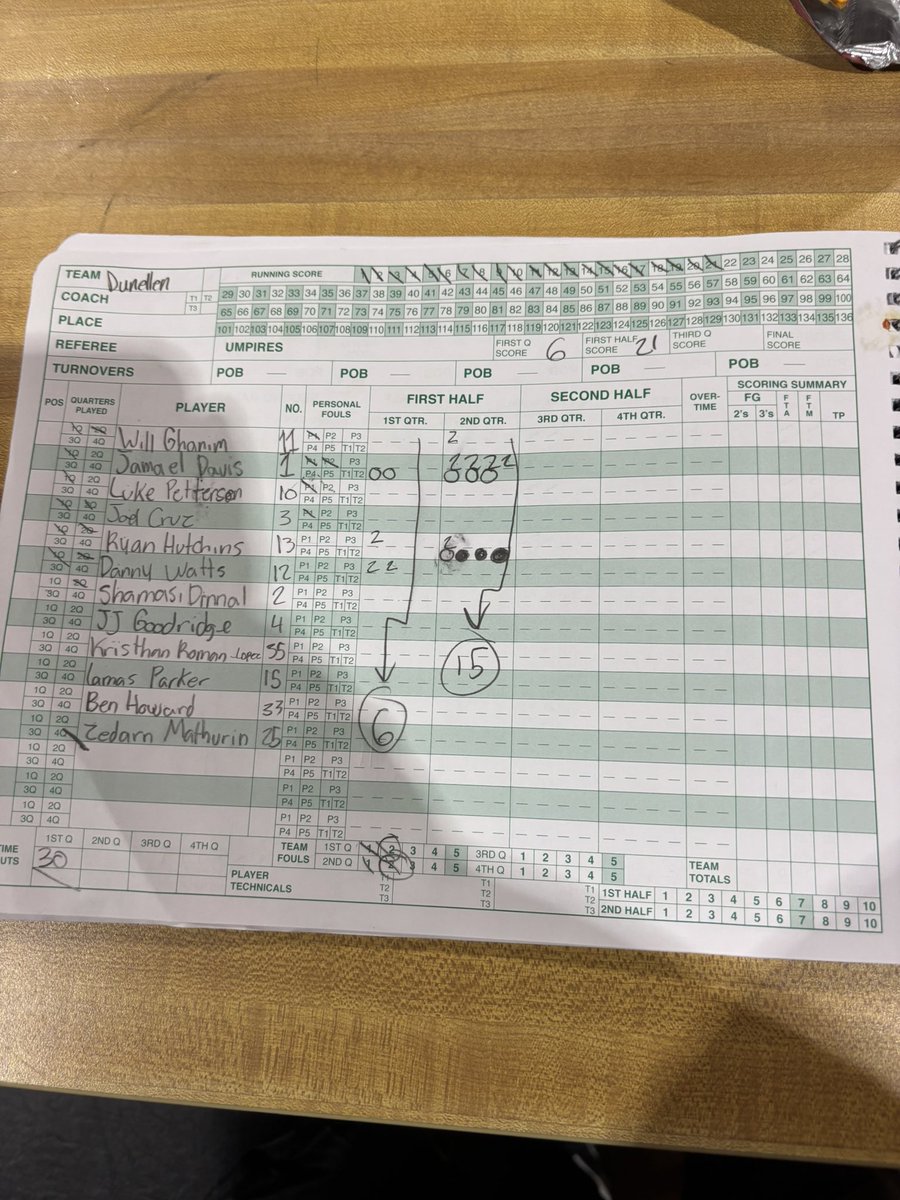 First half scoring:  John Kelly leads all scorers with 13 for <a href="/SA_boysBB/">South Amboy Boys Basketball</a>.  Wesley Lowe also has 6 for the Guvs.  Jamael Davis leads <a href="/Destroyerhoops/">Dunellen Boys Hoops</a> with 8 while Ryan Hutchins has 7.  Guvs had 6 threes in the first half including three treys by Kelly.  #njhoops #gmchoops