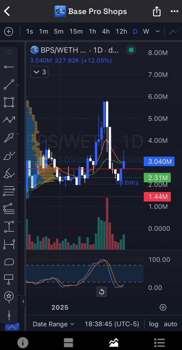 jimi_patriot2's tweet photo. $BPS Daily… #RSI reset… looking for a close above the 20EMA… LFG!!! #BaseProShops #Base 🎣🎣🎣 https://t.co/1BHMSPGYa6