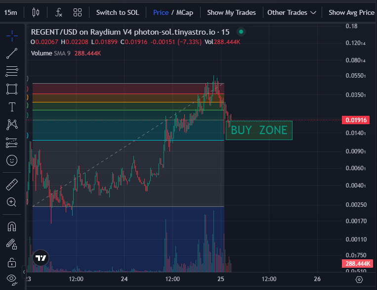 BonzLess's tweet photo. DCAing on this zone. $REGENT https://t.co/hskyL5hCrU