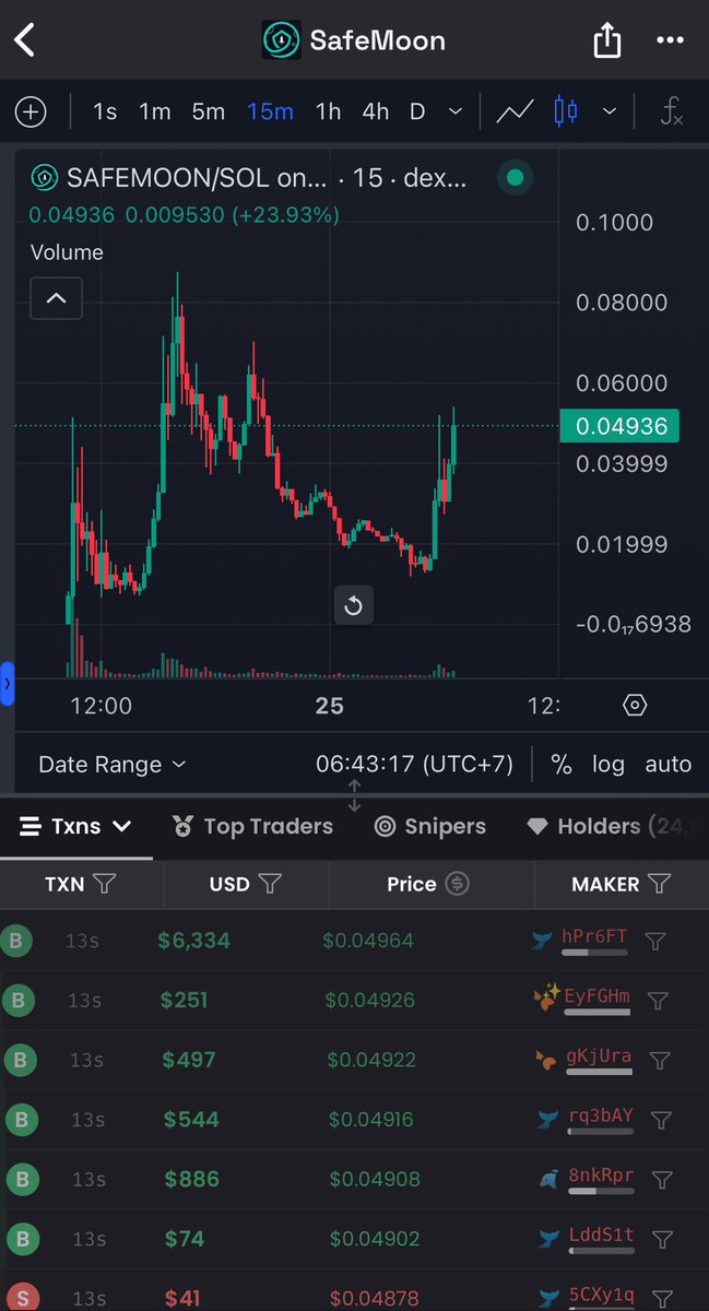 What a come back 
$SAFEMOON 
FUDDERS ARE WIPED 
<a href="/safemoon/">SafeMoon</a> you should have came along instead of being a jerk “AGAIN” 
Join the <a href="/RealSafemoonCTO/">SAFEMOON CTO (Non Affiliate of Safemoon BSC)</a> get behind <a href="/Hankusun/">Hank 💎</a> the man is last of dying breed 
Man of his word 
Let’s go 
🔥🔥