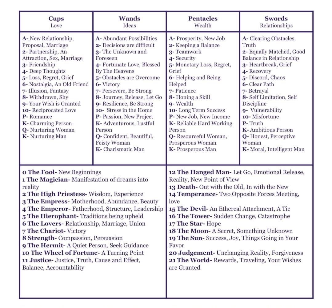 tia_visagie's tweet photo. Tarot Cheat Sheet 🃏 https://t.co/jgQhHtPgiP
