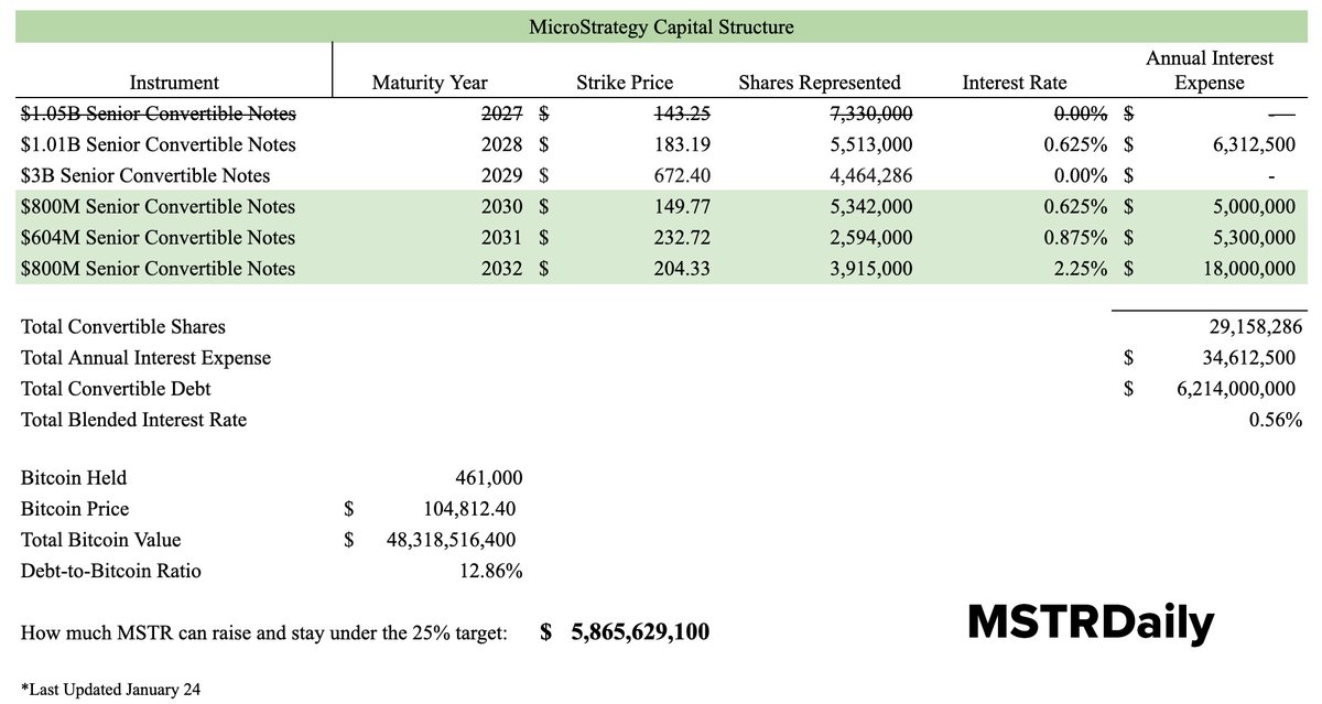 Matt (@matt_utxo) on Twitter photo 🚨MicroStrategy's leverage ratio has dropped below 13%
Historically, the target has been 20-25% (h/t <a href="/BenWerkman/">Ben Werkman</a>). This is why the stock is "underperforming" compared to Bitcoin.
But do not fear. The management team is in the process of clearing the cap structure to lever-up 🚨MicroStrategy's leverage ratio has dropped below 13%
Historically, the target has been 20-25% (h/t <a href="/BenWerkman/">Ben Werkman</a>). This is why the stock is "underperforming" compared to Bitcoin.
But do not fear. The management team is in the process of clearing the cap structure to lever-up