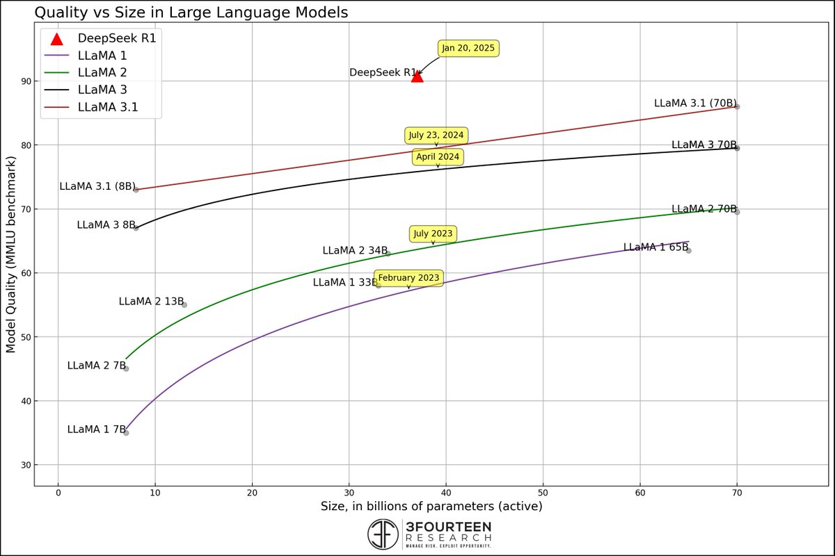 Adding DeepSeek R1 to our chart showing AI efficiency gains over time. Y axis ~= performance, X axis ~= cost to run. Each research step forward lets us do more with less. The future of GPU demand remains a question of whether adoption or efficiency increases faster.
