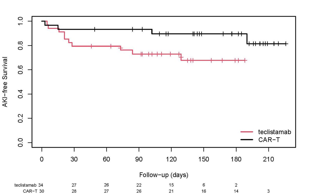 Mariam Charkviani (@mariacharkviani) on Twitter photo Excited to share our study on incidence of AKI with Teclistamab vs CAR-T therapy in treatment-resistant multiple myeloma. The first to evaluate this important relationship! pubmed.ncbi.nlm.nih.gov/39805729/ <a href="/HerrmannMd/">Sandra Herrmann MD, FASN</a> <a href="/YiLinMDPhD/">Yi Lin</a> <a href="/Arjun_Mohan1/">Arjun Mohan</a> <a href="/MayoClinicNeph/">Mayo Clinic Nephrology</a> <a href="/NDTsocial/">NDT</a> Excited to share our study on incidence of AKI with Teclistamab vs CAR-T therapy in treatment-resistant multiple myeloma. The first to evaluate this important relationship! pubmed.ncbi.nlm.nih.gov/39805729/ <a href="/HerrmannMd/">Sandra Herrmann MD, FASN</a> <a href="/YiLinMDPhD/">Yi Lin</a> <a href="/Arjun_Mohan1/">Arjun Mohan</a> <a href="/MayoClinicNeph/">Mayo Clinic Nephrology</a> <a href="/NDTsocial/">NDT</a>