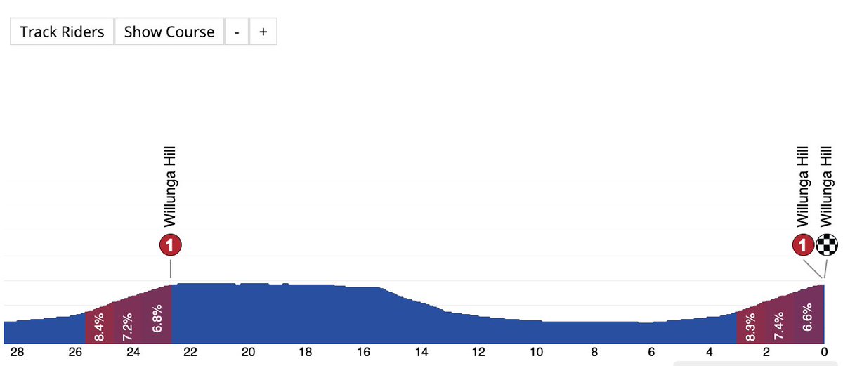Today's Santos Tour Down Under stage finishes on the legendary Willunga Hill, a 3 kilometer climb at 7.4%. Clara Beard ( <a href="/Ferncoyote/">Clara Beard</a> ) continues with her start to finish coverage at 7:40PM EST. Apps are here: 

iOS: apple.co/3WrKr7l
Android: bit.ly/TourTrackerAnd…