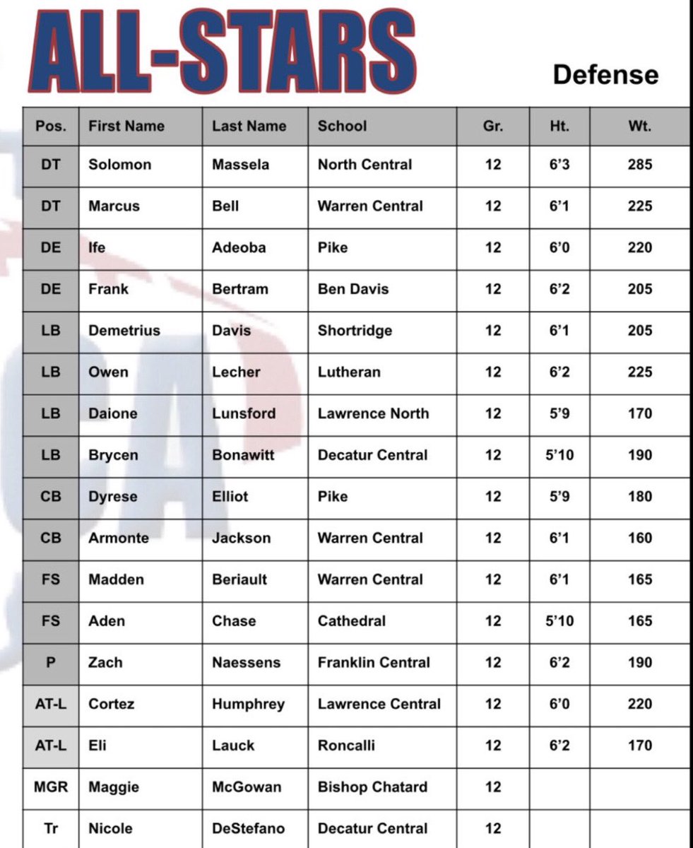 Aden Chase (@adenchase1) on Twitter photo Thanks to <a href="/IFCARegion7/">IFCA REGION 7</a> for honoring me as a Region 7 All-Star! Thanks to <a href="/Coachpeebs/">Bill Peebles</a> <a href="/coachABarth/">Coach Barth</a> and <a href="/cathedralFBall/">Cathedral Football</a> 🏈🍀 Thanks to <a href="/IFCARegion7/">IFCA REGION 7</a> for honoring me as a Region 7 All-Star! Thanks to <a href="/Coachpeebs/">Bill Peebles</a> <a href="/coachABarth/">Coach Barth</a> and <a href="/cathedralFBall/">Cathedral Football</a> 🏈🍀