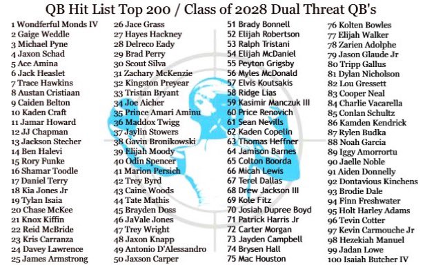 Jadan Lowe (@lowejadan) on Twitter photo Thank you <a href="/QBHitList/">QBHitList.com</a> For the recognition, Honored to be ranked top 200
<a href="/RyanFracPU/">Ryan Fraccaroli</a> @On3Recruits <a href="/PRCoachBailey/">Jeremiah Bailey</a> <a href="/prepsrecruit/">Preps Recruiting</a> <a href="/QB_CoachColeman/">Nick Coleman</a> <a href="/ZacharyBeckton/">Zachary Beckton</a> <a href="/CClemente247/">Christian Clemente</a> <a href="/RecruitDevils/">Central Football</a> <a href="/RivalsFriedman/">Adam Friedman</a> <a href="/HustleInc7v7/">THE INCโ๏ธ</a> Thank you <a href="/QBHitList/">QBHitList.com</a> For the recognition, Honored to be ranked top 200
<a href="/RyanFracPU/">Ryan Fraccaroli</a> @On3Recruits <a href="/PRCoachBailey/">Jeremiah Bailey</a> <a href="/prepsrecruit/">Preps Recruiting</a> <a href="/QB_CoachColeman/">Nick Coleman</a> <a href="/ZacharyBeckton/">Zachary Beckton</a> <a href="/CClemente247/">Christian Clemente</a> <a href="/RecruitDevils/">Central Football</a> <a href="/RivalsFriedman/">Adam Friedman</a> <a href="/HustleInc7v7/">THE INCโ๏ธ</a>
