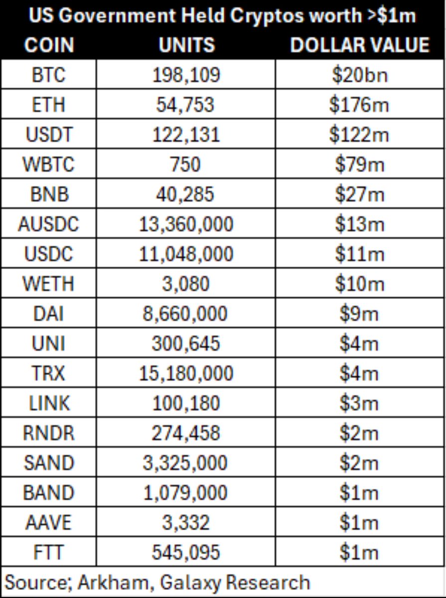 A stockpile is different than a strategic reserve. A stockpile means the  government will keep the cryptocurrency it already has and likely future  crypto the government confiscates. Based on this list below,