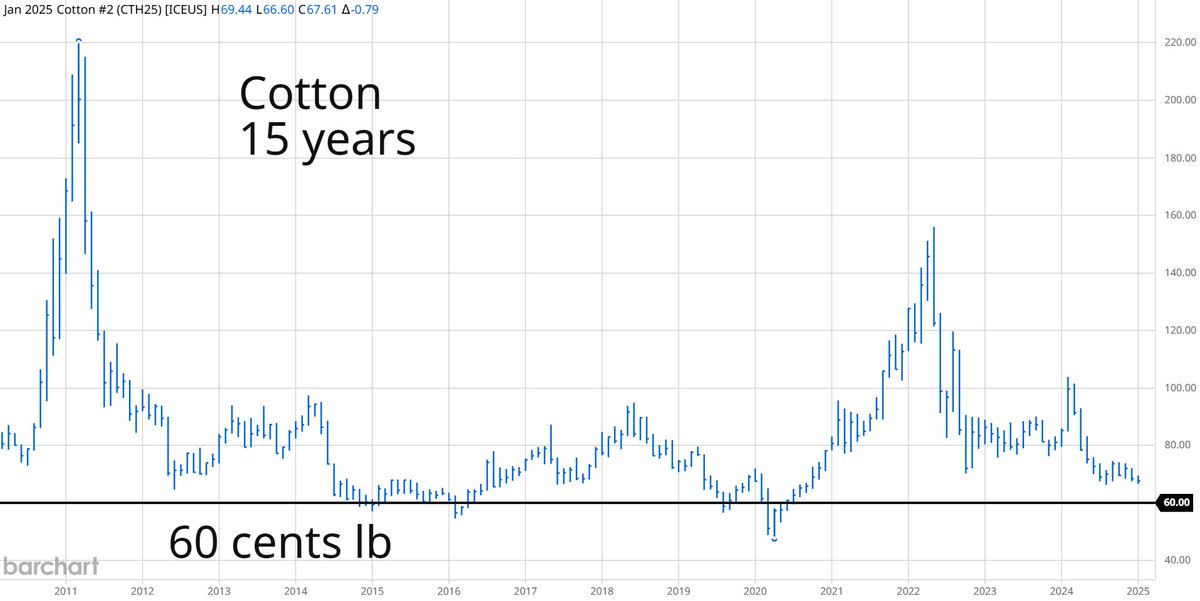 TradesByDave's tweet photo. #CT_F Approaching the lowest level in 15 years. Heavy support @ 60 cents. #Cotton https://t.co/oxboSY6OKO