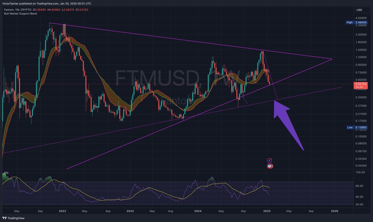 VictorTacher's tweet photo. Complete capitulation at $0.32 for $S $FTM

Not saying we will get there but...
That's the lowest I can see price going 

Setting bids at $0.32-$0.36 is a great idea 🧠

If we touch that point we will then skyrocket to ATH