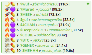 0xSweep's tweet photo. top gainers in the past 24 hours of js insiders:

we are cooking so hard, you guys are the most talented mfs out there

who wants in? dropping more invites in our public tg alpha

https://t.co/99Z6PCOZYh https://t.co/FBOBr0tgVO