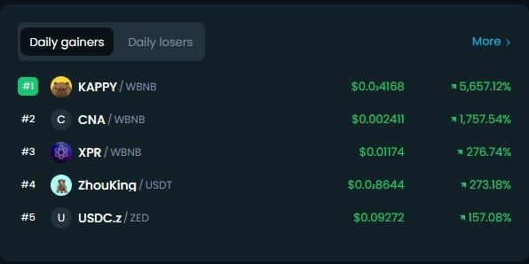 KAPPYBNB's tweet photo. 🚀 $KAPPY is holding #1 Dextools daily gainers place and #1 BSC trending place at the same time! 

Keep your position! Our marketing is non stop! You are lucky to be here so early! With time we will pick up new whales and achieve a great marketcap! 
🐳🚀🌕
#bnb #memecoin #binance https://t.co/4sHYG2rkde