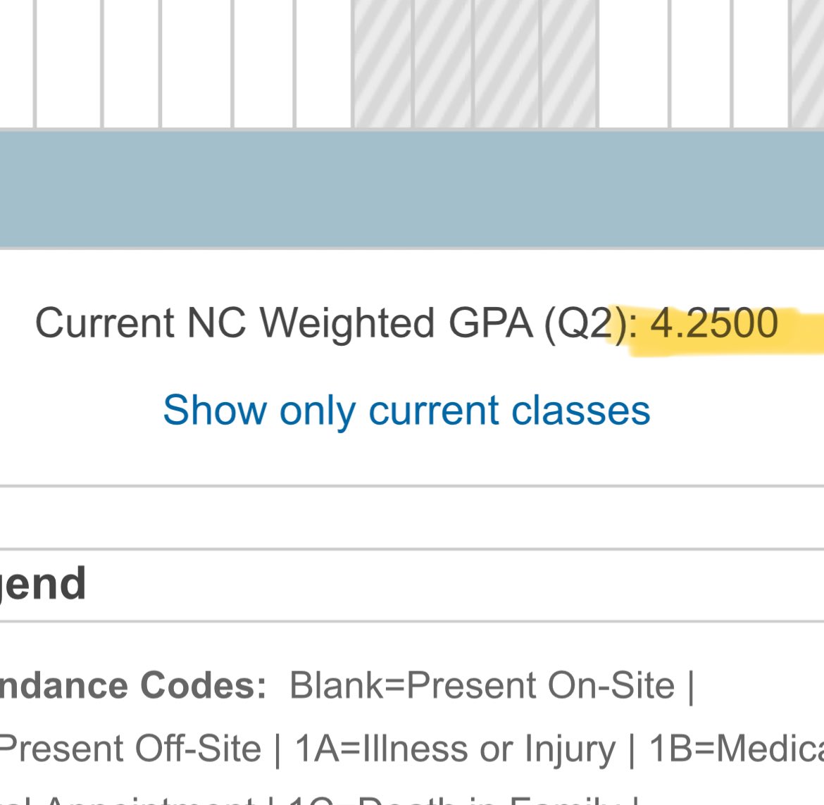 Finished with all A’s and a 4.25 GPA