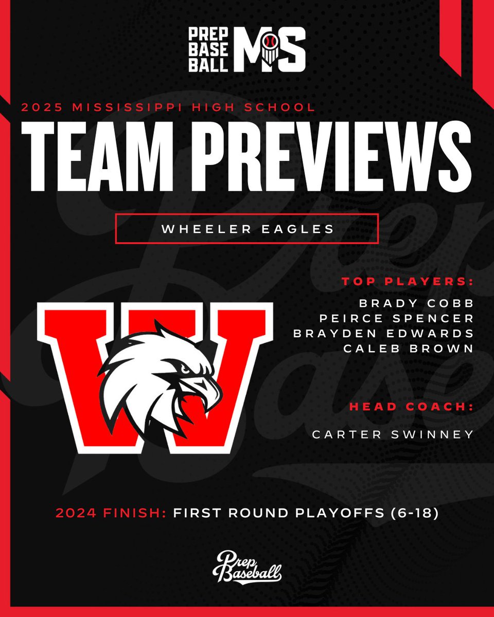 PrepBaseballMS's tweet photo. #MSHSPreview25: 𝐖𝐡𝐞𝐞𝐥𝐞𝐫 𝐄𝐚𝐠𝐥𝐞𝐬

⚾️: @WheelerBasebal1
👤: Carter Swinney
📋: MHSAA Class 1A
📍: Booneville, MS

𝐏𝐑𝐄𝐕𝐈𝐄𝐖: https://t.co/Akkt81kCqV https://t.co/2WDcO1vdoB