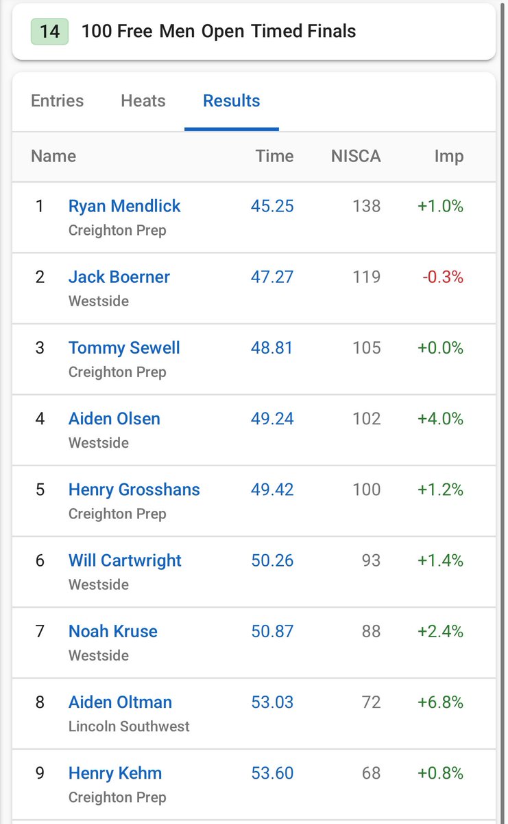100 Free Results 

Ryan Mendlick swims a 45.25! 🥇That time was good enough for 8th all time on OWH in the 100 Free!