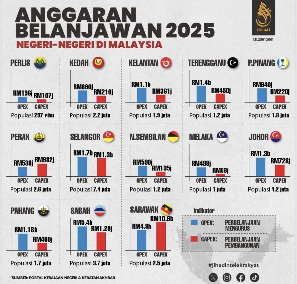 KUFUR 

Mari kita kaji dan hadam Belanjawan 2025 setiap negeri di Malaysia. 

Tengok berapa banyak bel￼anja mengurus mereka, berbanding dengan belanja pembangunan. Cross check pula dengan jumlah populasi. 

Dapat lah disimpulkan, negeri SG4 yang kurang maju dan membangun,