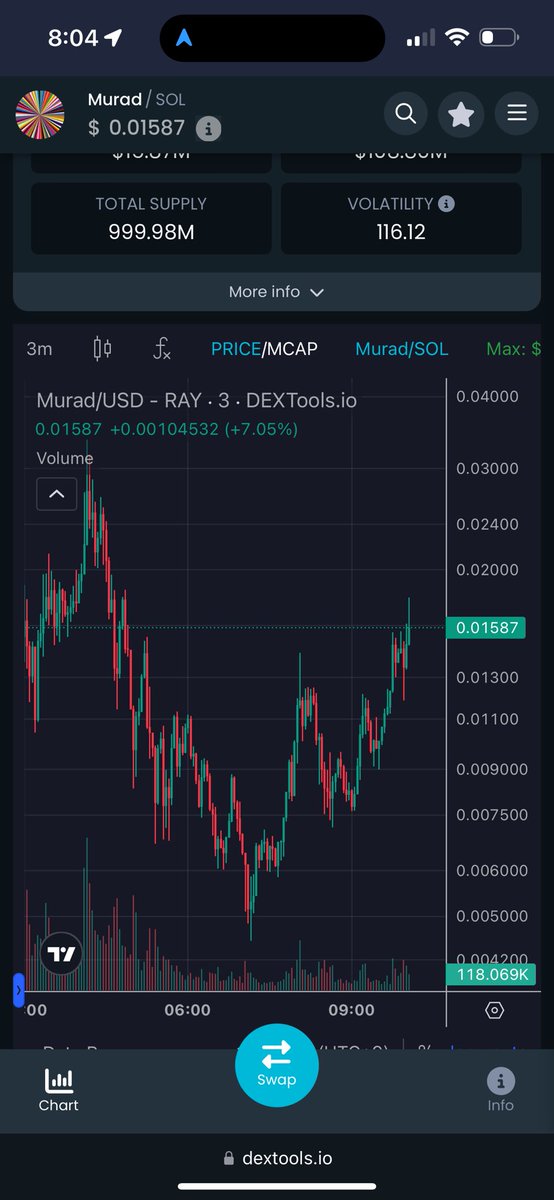 beautiful cup and handle taking shape …which means new highs for $MURAD inbound 🚀

congratulations to all the believers on being pre-rich