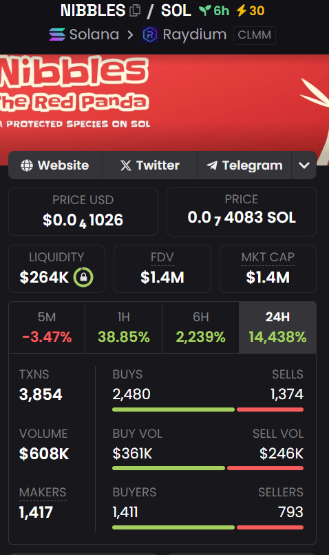 NibblesRedPanda's tweet photo. #Nibbles The Red Panda escaped from the zoo 5 hours ago.

Currently sitting at 1,5m mcap with impressive 608k in volume. This is just the beginning!

Break free on your daily routine of bamboo feedings and scheduled naps.

100% Fair stealth launch! - You know what that means! https://t.co/j29tZbIBE0