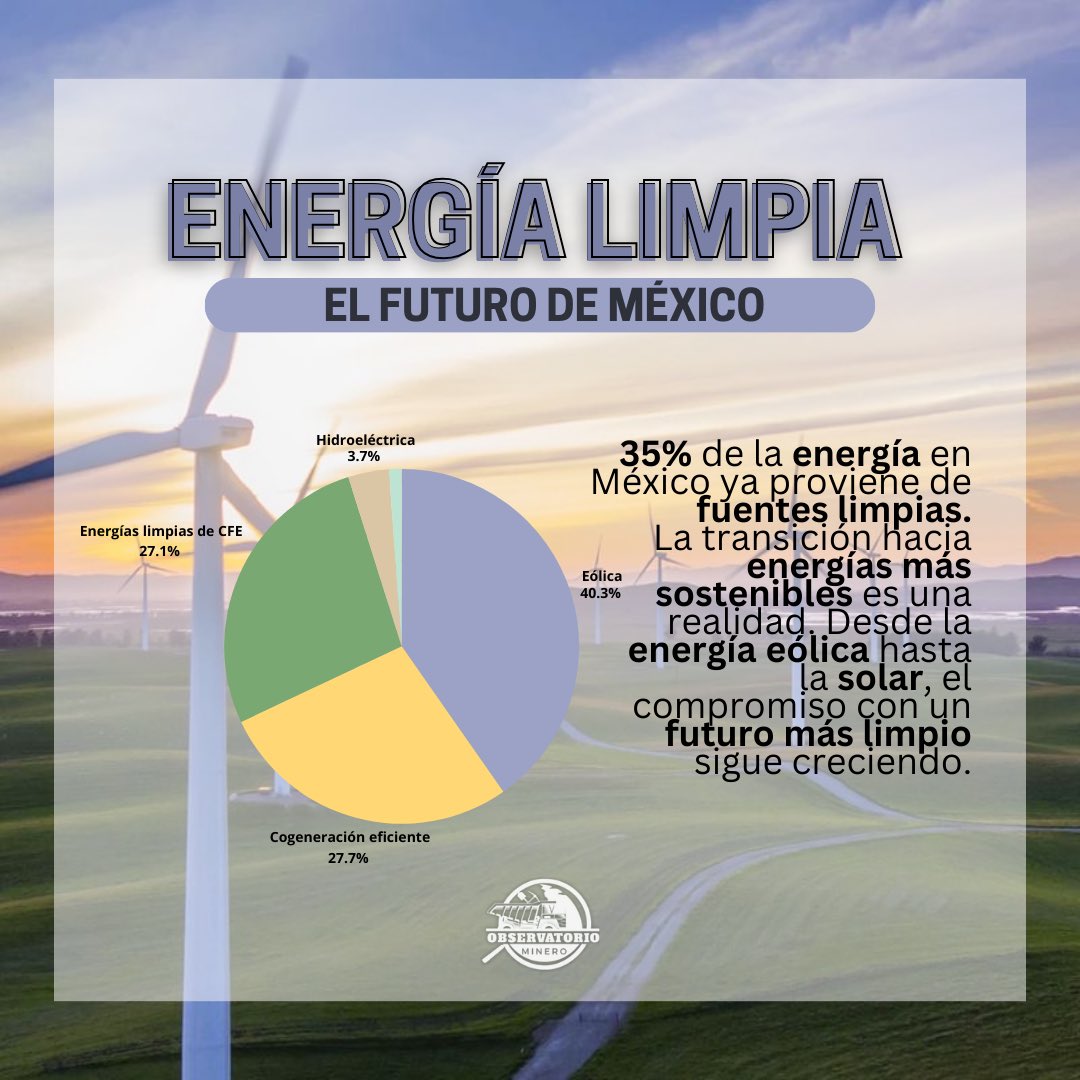 🌍 El 35% de la energía en México viene de fuentes limpias ⚡
Juntos avanzamos hacia un futuro sostenible.