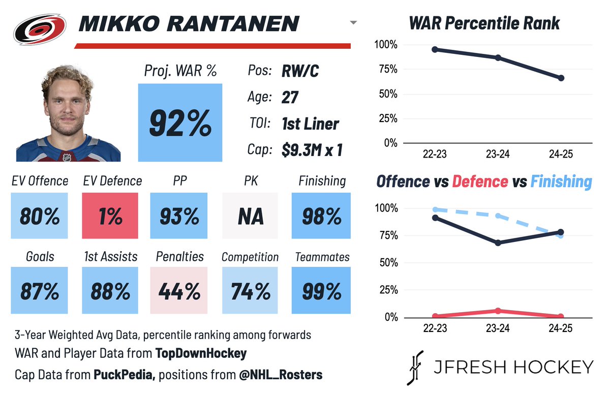 JFreshHockey's tweet photo. Mikko Rantanen, acquired by CAR, is a top line winger whose size, finishing touch, and passing ability make him one of the toughest players to defend in the league. Can score from anywhere, great net-front presence, elite puck protector. #LetsGoCanes https://t.co/M8ZM9qaoEi