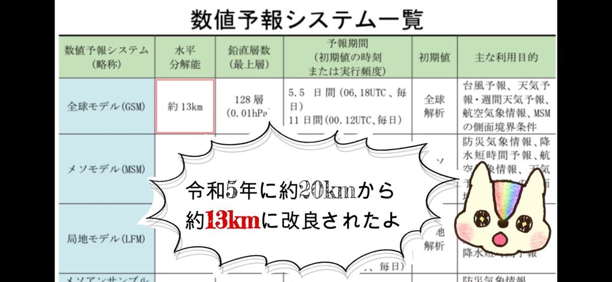 iris_navigation's tweet photo. いよいよ明日は気象予報士試験ですね、最終日何を勉強したらいいか迷っている方、ぜひこちらを！🔥🔥🔥
「絶対に落とせない覚えるべき8選」を動画にしています。
予報業務は日進月歩でルール変更も度々あります。最後の追い込み、是非ご参考に🐿️🌈 
https://t.co/MlBfmpkCB1 https://t.co/4GgB0zS5xD