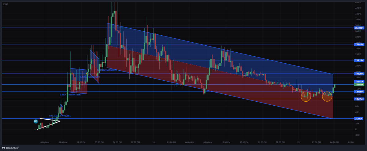 0xSweep's tweet photo. $VINE IS BOUNCING HARD FROM THE LOCAL BOTTOM WE EARLIER CALLED (+50% PAST 1H)

GOING TO TEST $200M, S/R FLIP THERE AND TMR IS A GREEN DAY https://t.co/qHtGkeFLSb