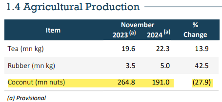 Channa_Amare's tweet photo. #lka coconut output fell -28% YoY in Nov 2024 to 191 mn nuts
➡️ Lowest output in past four years

Colombo coconut auction held last week, but supply under 200k nuts
➡️ Lowest supply in over five years

Bad news for consumers and value added exporters like #HAYC #HEXP #RAL

#CSE https://t.co/06gRIX1Noe