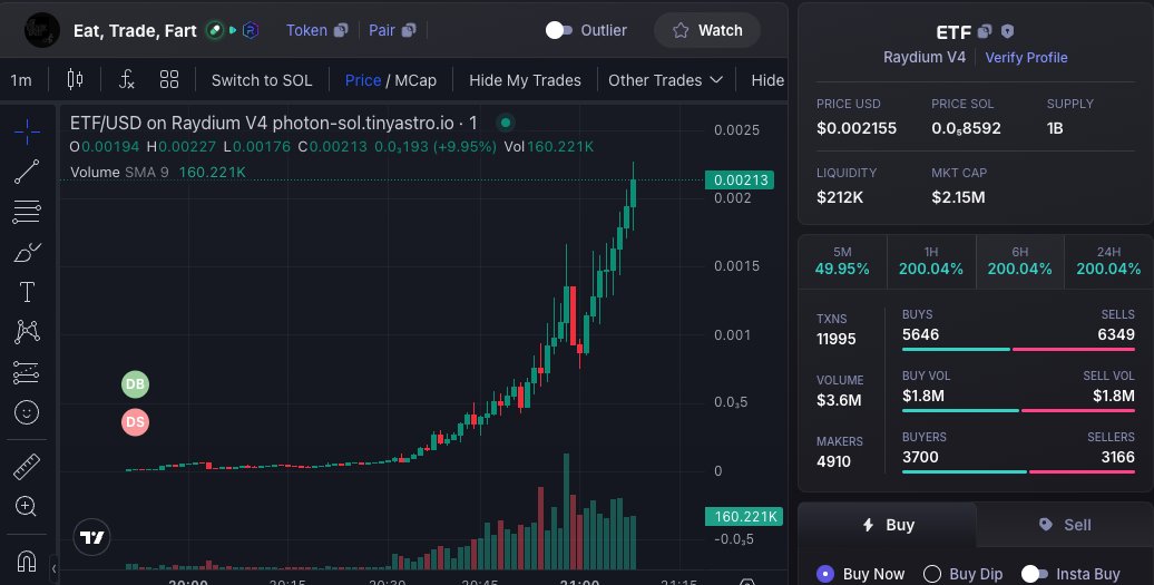 i'm looking at this $ETF chart

currently at $2.1M

let's see what happens in 15 minutes