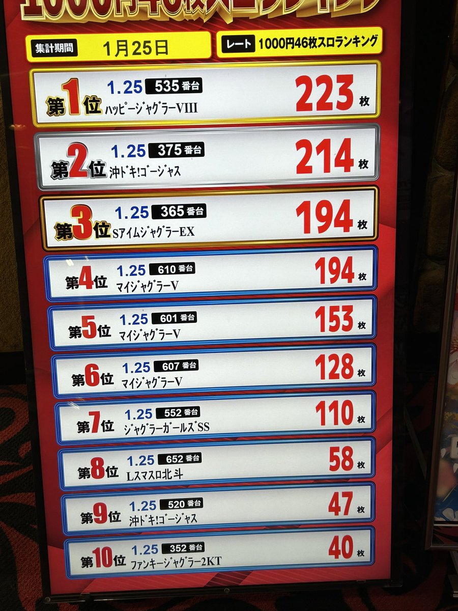 aratyan2's tweet photo. イベントのため満席状態❗️
この時間で枚数これって
ある意味エグい😨 https://t.co/ZT2nEo1iHD