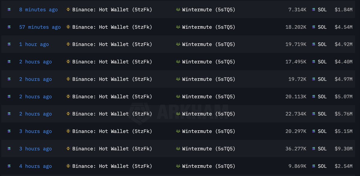 Look at <a href="/binance/">Binance</a> manipulation of #Solana in just the last 4 hours using market maker <a href="/wintermute_t/">Wintermute</a>
