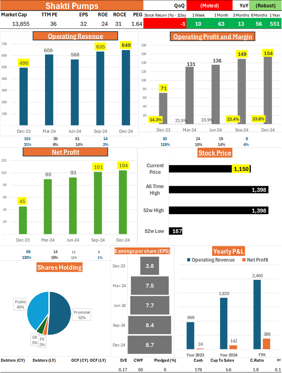 profits_trade's tweet image. Shakti Pumps #ShaktiPumps #ShaktiPump
Solid results as always
Long term holding stock
Q3FY25 🔥
Rev at 648cr vs 495cr, Q2 at 634cr
PBT at 141.5cr vs 62.7cr, Q2 at 138cr
PAT at 104cr vs 45cr, Q3 net 101cr
2bd consecutive qtr of 100+cr PAT
Margins maintained well QoQ,
solid…