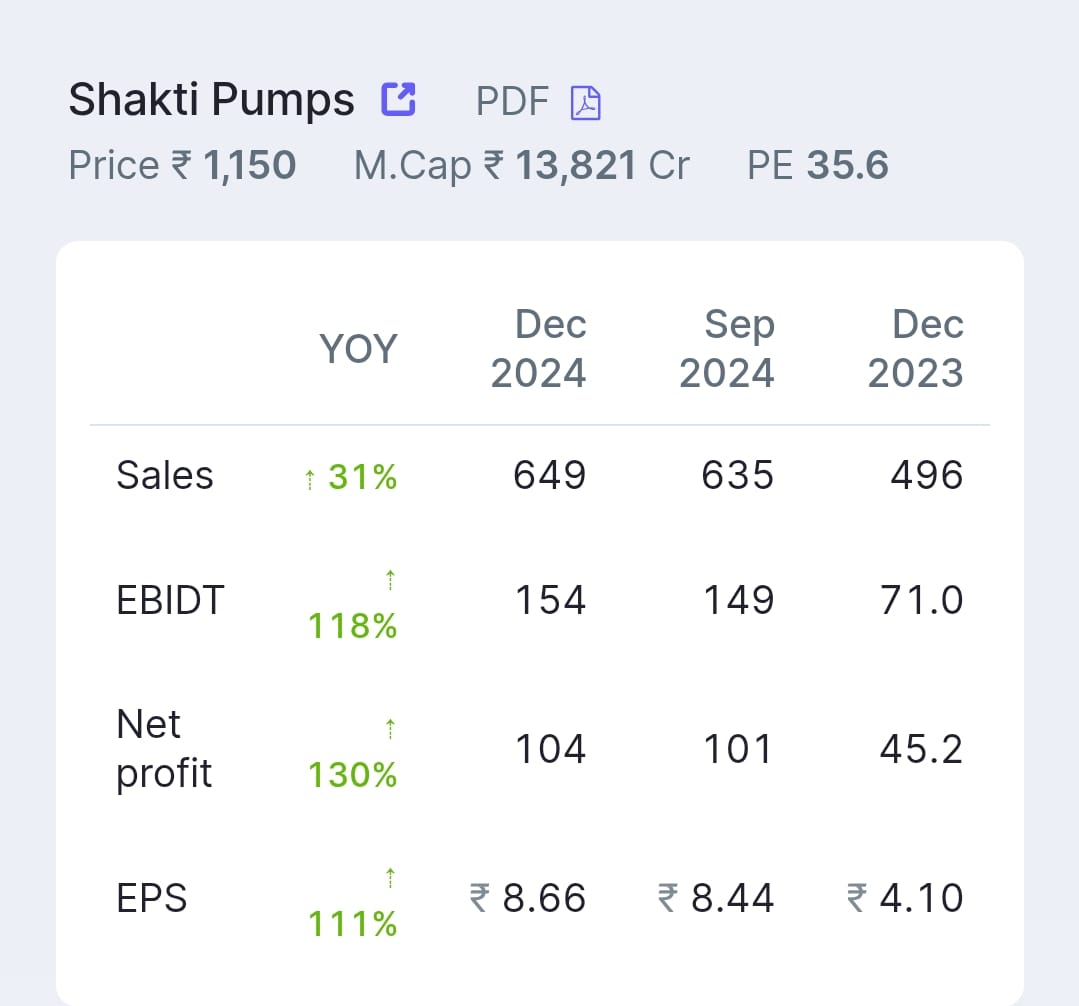 profits_trade's tweet image. Shakti Pumps #ShaktiPumps #ShaktiPump
Solid results as always
Long term holding stock
Q3FY25 🔥
Rev at 648cr vs 495cr, Q2 at 634cr
PBT at 141.5cr vs 62.7cr, Q2 at 138cr
PAT at 104cr vs 45cr, Q3 net 101cr
2bd consecutive qtr of 100+cr PAT
Margins maintained well QoQ,
solid…
