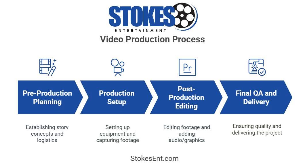 StokesEnt's tweet image. 🎥 Book us &amp;amp; we’ll handle it all: Plan, Capture, Edit, Deliver. Strategic visuals that get results. StokesEnt.com #VideoProduction
