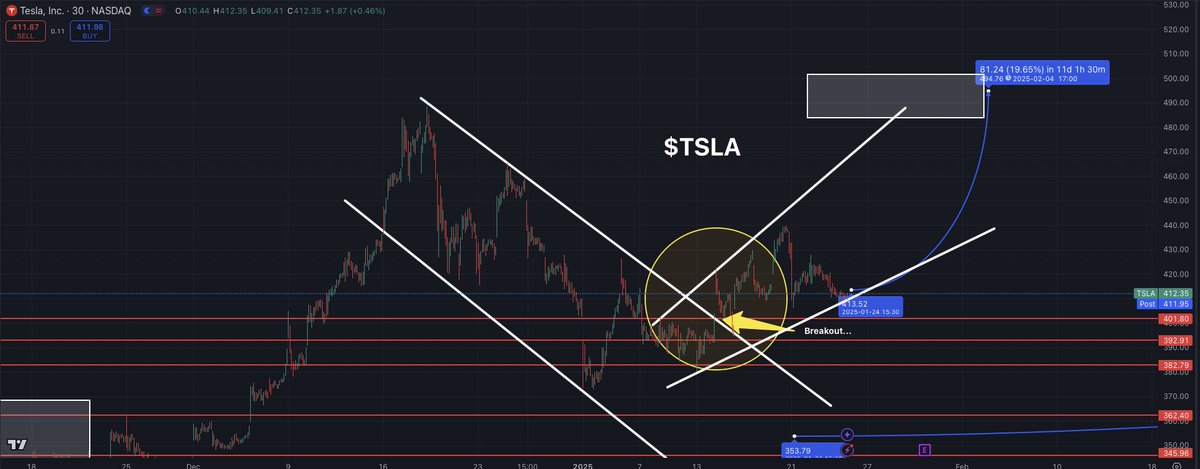 These opportunities to invest in these stocks at these prices will create generational wealth…

1. $TSLA at $400
2. $AMD at $120
3. $BABA at $85
4. $HIMS at $30
5. $NVDA at $140

Don’t miss out on these once in a lifetime opportunities!