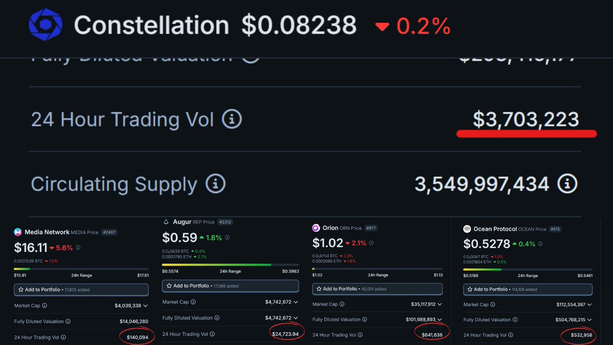 Dagnum P.I. (@dagnum_pi) on Twitter photo You: $DAG doesn't do enough volume to get on CoinBase
Me: $DAG does more daily Volume than majority of tokens listed on CoinBase
WTF <a href="/coinbase/">Coinbase π‘οΈ</a> <a href="/CoinbaseExch/">Coinbase Exchange π‘οΈ</a> You: $DAG doesn't do enough volume to get on CoinBase
Me: $DAG does more daily Volume than majority of tokens listed on CoinBase
WTF <a href="/coinbase/">Coinbase π‘οΈ</a> <a href="/CoinbaseExch/">Coinbase Exchange π‘οΈ</a>