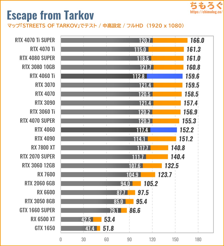 EFT】タルコフ（2025年版） CPU & グラボベンチマークを久々に更新