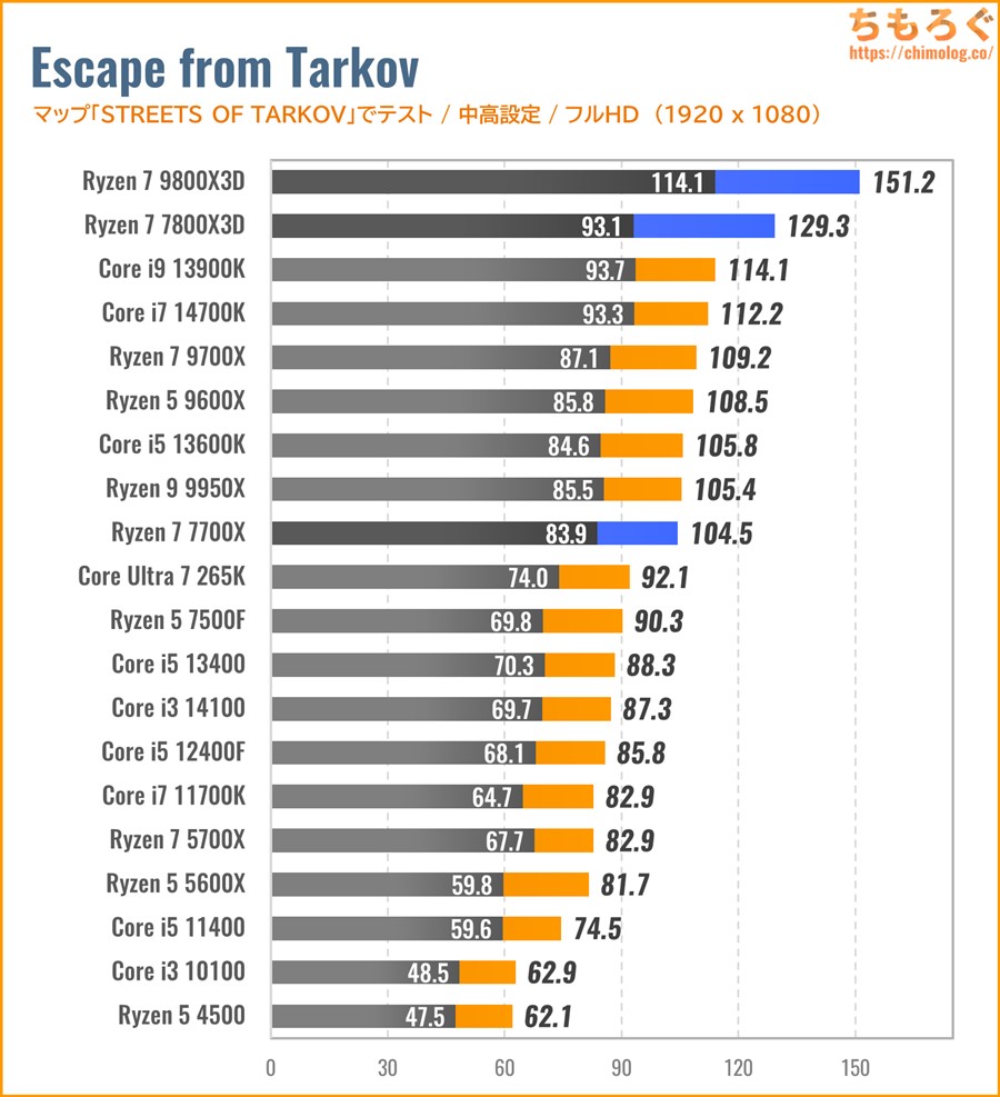 EFT】タルコフ（2025年版） CPU & グラボベンチマークを久々に更新
