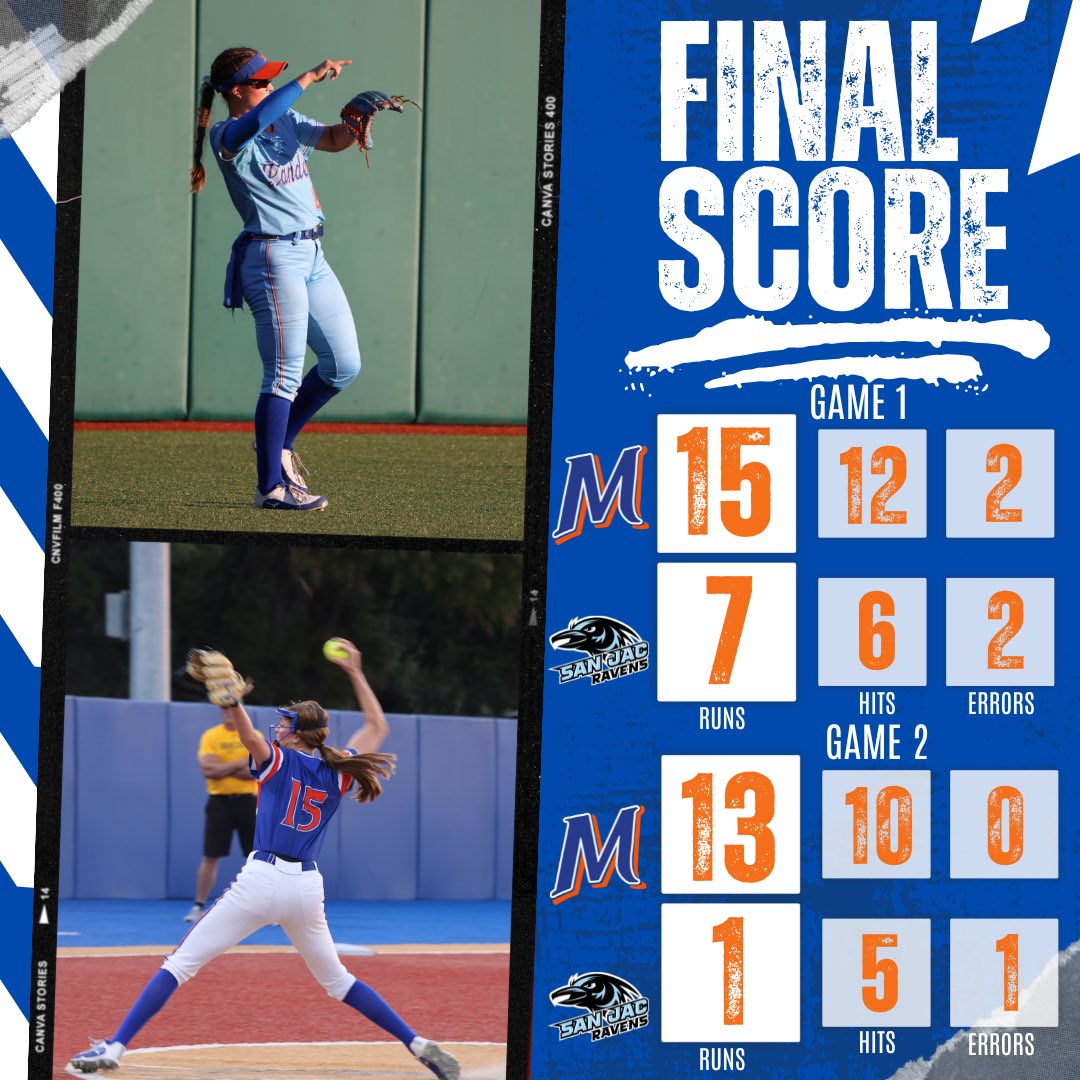 𝐆𝟏:15-7 (5)✅
𝐆𝟐:13-1 (5)✅ 

𝐋𝐞𝐚𝐝𝐢𝐧𝐠 𝐇𝐢𝐭𝐭𝐞𝐫𝐬: 
Pitts5-6:TRPL, 2️⃣RBI, 4️⃣SB,6️⃣R
Allen4-6:💣, 2️⃣DBL, 5️⃣RBI,5️⃣R
Tosch3-4:3️⃣BB, 4️⃣R
Jansky2-3:3️⃣RBI, DBL,2️⃣RBI
Lawson2-4:TRPL
Moreno1-2:RBI 
Nicholson2-5:DBL,3️⃣RBI
Loveless:5️⃣RBI

𝐖𝐏:Harris&amp;Klenda 
𝐒𝐚𝐯𝐞:Canfield