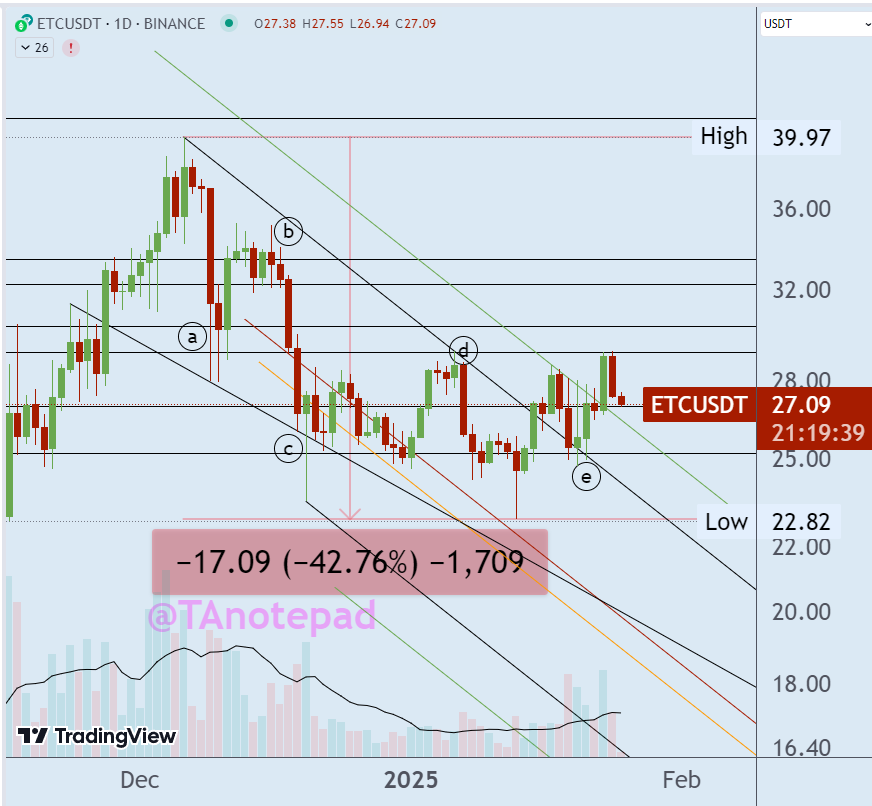 TAnotepad's tweet image. ETC ta price action confirming higher demand near support.

Engage with top analysts for free in our Discord: discord.gg/NBR5fUH43R

#waveAnalysis #bitcoinPrediction #cryptoTrends #etc #bitcoinTechnical