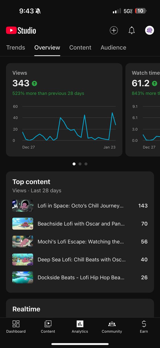 $OCTO is continuing to build a strong IP on YouTube around the Chill Lofi Community 🐙🎶