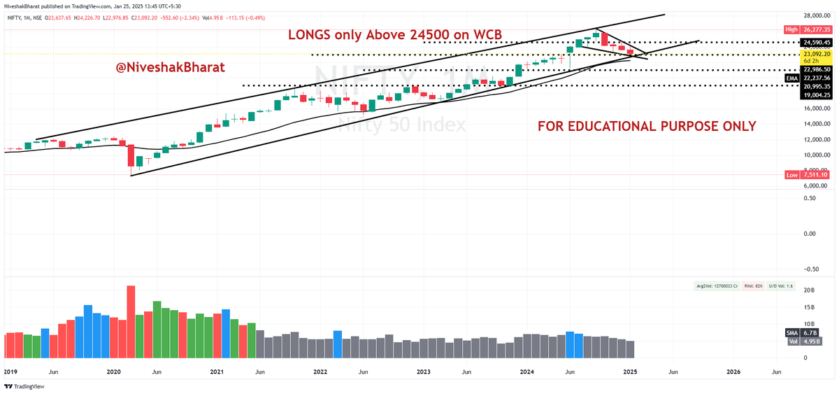 NiveshakBharat's tweet photo. #CHARTSOBSERVATION
#WEEKENDRESEARCH
There might be some BOUNCE on CARDS
But TREND REVERSAL doesn't look so soon
Whenever PWH on Indices is taken on VOLUMES, that's when my #WATCHLISTS will see some NAMES
#NIFTY
#BANKNIFTY
#FINNIFTY
#MIDCPNIFTY